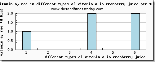 vitamin a in cranberry juice vitamin a, rae per 100g